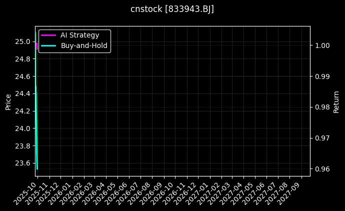 cnstock_833943.BJ_chart