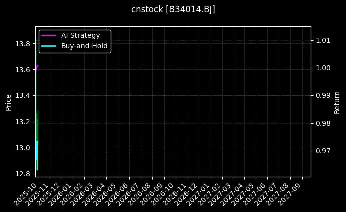cnstock_834014.BJ_chart