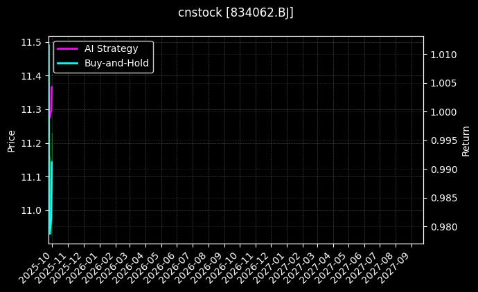 cnstock_834062.BJ_chart