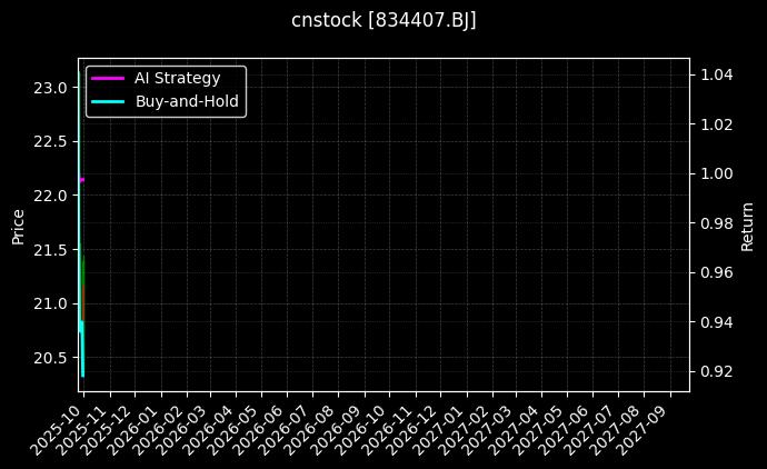 cnstock_834407.BJ_chart