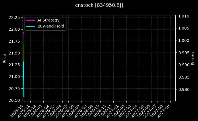 cnstock_834950.BJ_chart