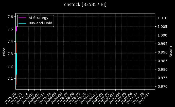 百甲科技[835857.BJ]图表