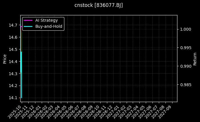 cnstock_836077.BJ_chart