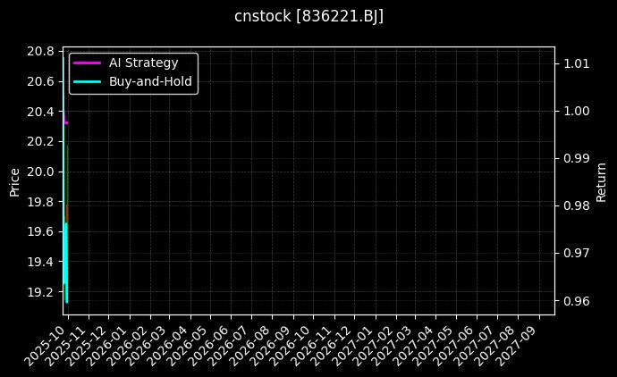 cnstock_836221.BJ_chart