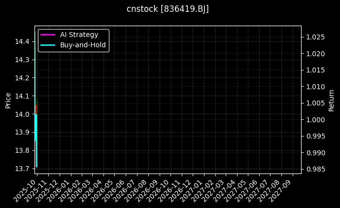 cnstock_836419.BJ_chart