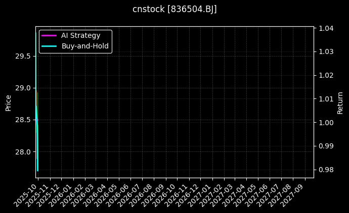 cnstock_836504.BJ_chart