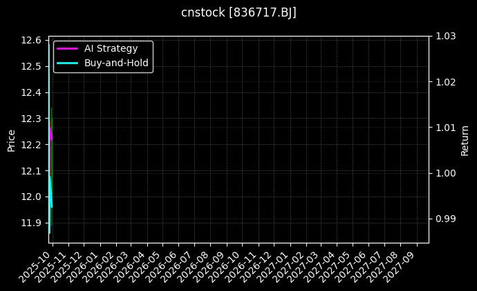 cnstock_836717.BJ_chart