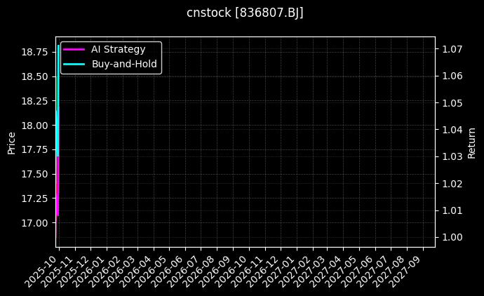 cnstock_836807.BJ_chart