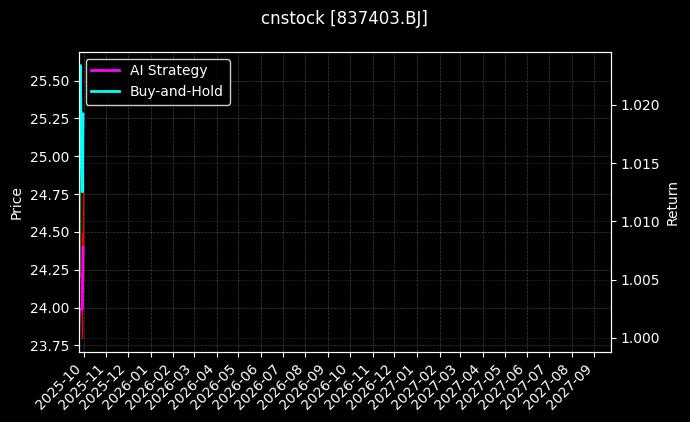 cnstock_837403.BJ_chart