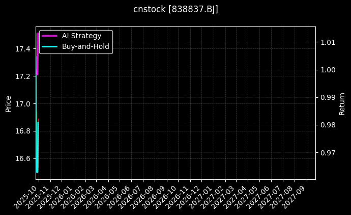 cnstock_838837.BJ_chart