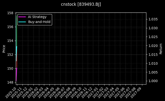 cnstock_839493.BJ_chart
