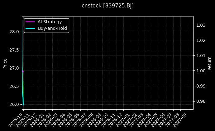 cnstock_839725.BJ_chart