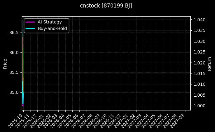 cnstock_870199.BJ_chart