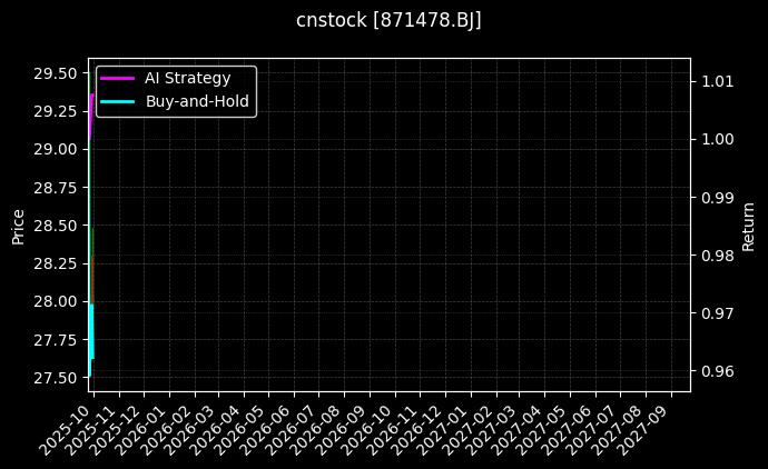 cnstock_871478.BJ_chart