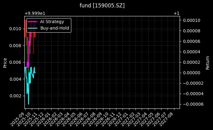 fund_159005.SZ_chart
