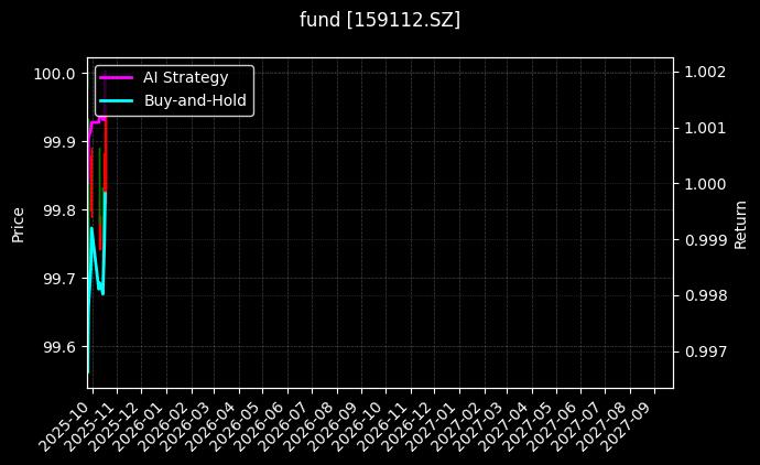 fund_159112.SZ_chart