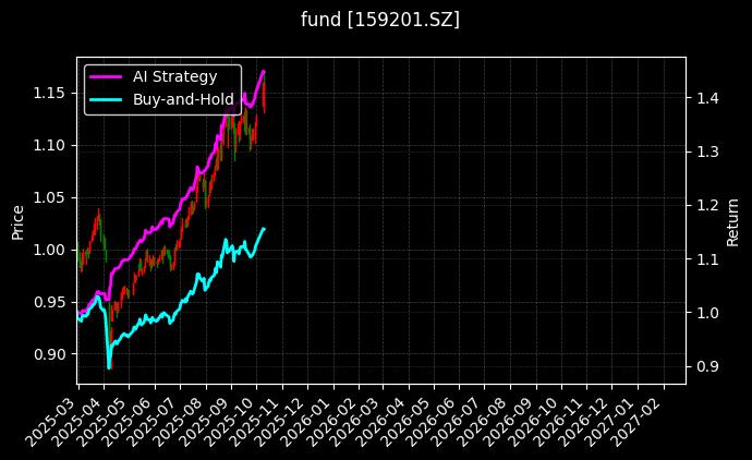自由现金流ETF_中证A500ETF华安图表