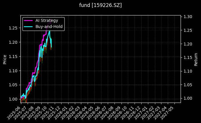 中证A500增强ETF[159226.SZ]图表