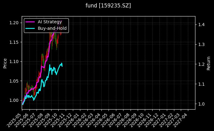 中证现金流ETF_深证100ETF富国图表