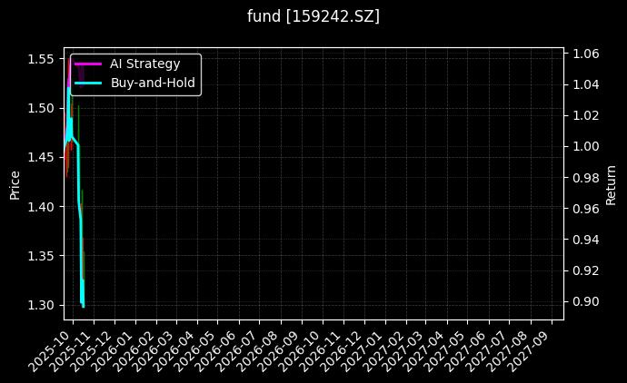 fund_159242.SZ_chart