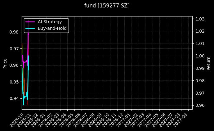 fund_159277.SZ_chart