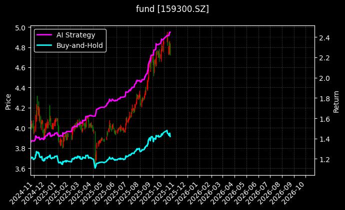 300ETF[159300.SZ]图表