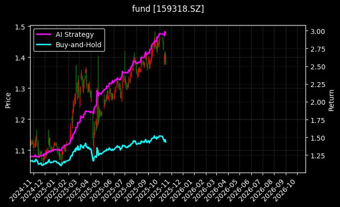 恒生港股通ETF_中证A500ETF基金图表