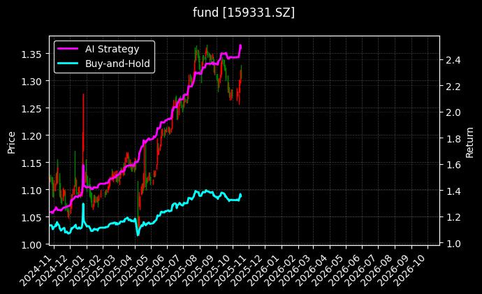 红利港股ETF_A500ETF图表