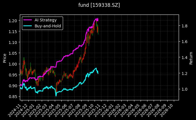 中证A500ETF[159338.SZ]图表