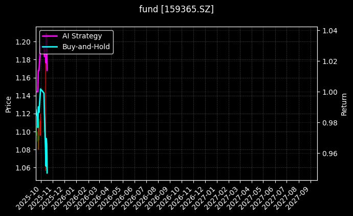 恒指ETF[159365.SZ]图表