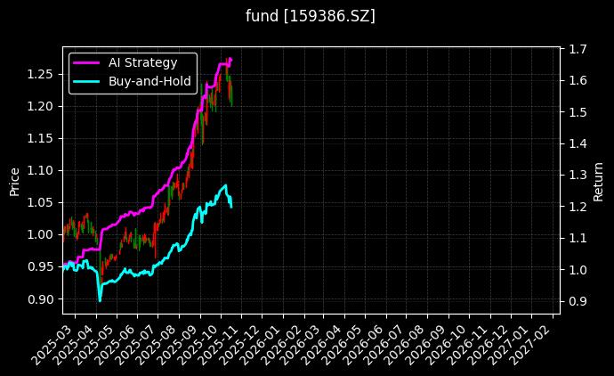 A500ETF永赢_金鹰元盛债券LOF图表