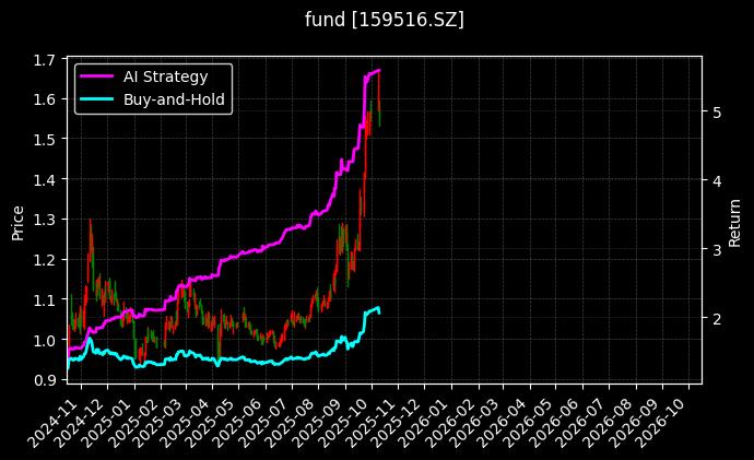 fund_159516.SZ_chart