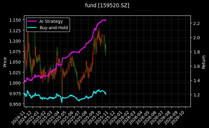 消费龙头ETF[159520.SZ]图表