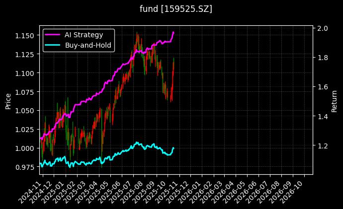 红利低波ETF[159525.SZ]图表