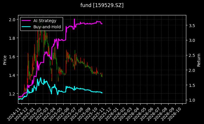 标普消费ETF[159529.SZ]图表