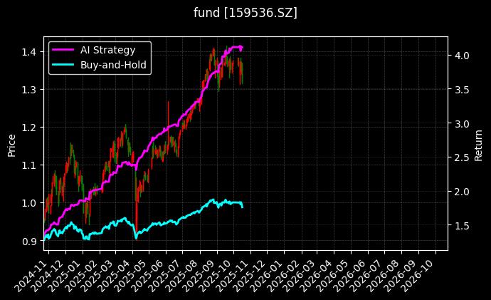 中证2000指数ETF[159536.SZ]图表