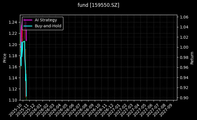 fund_159550.SZ_chart