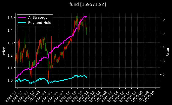 fund_159571.SZ_chart