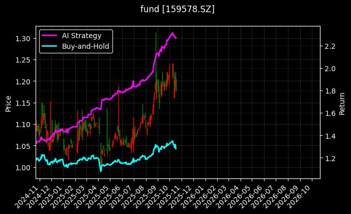 深证主板50ETF南方_自由现金流ETF广发图表