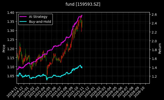 中证A50指数ETF[159593.SZ]图表