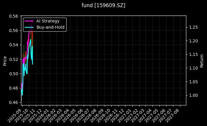 fund_159609.SZ_chart