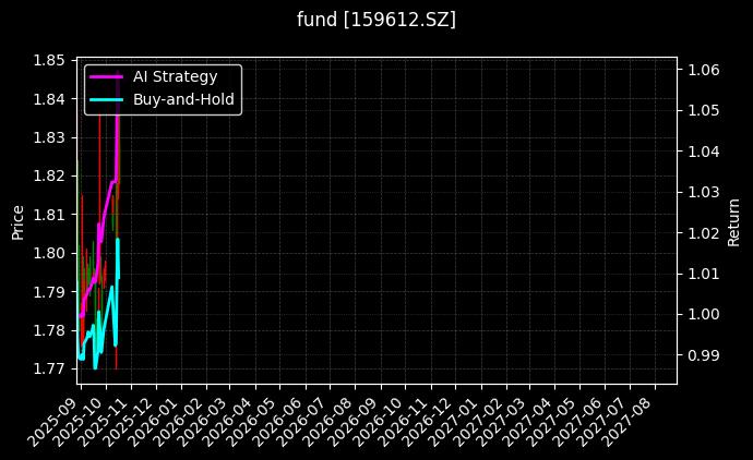 标普500ETF[159612.SZ]图表