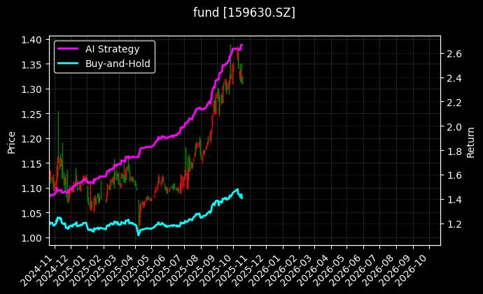A100ETF基金[159630.SZ]图表