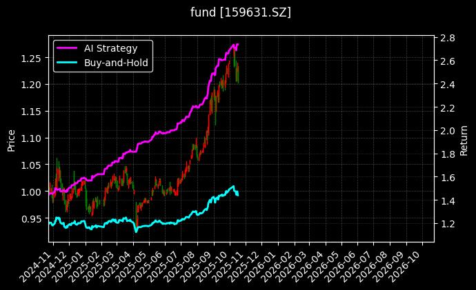 中证A100ETF[159631.SZ]图表