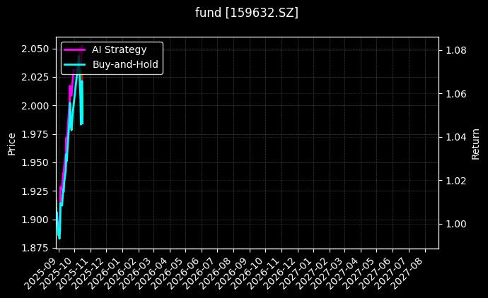 fund_159632.SZ_chart