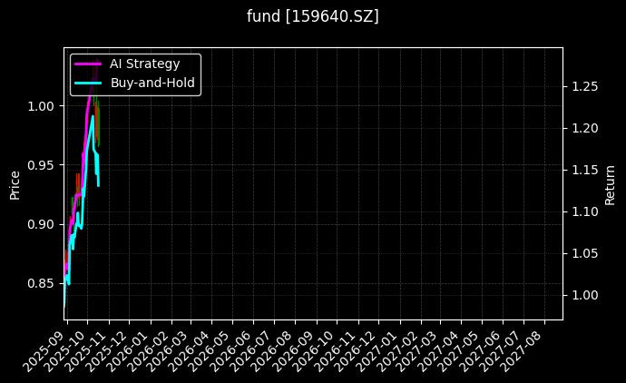 碳中和龙头ETF[159640.SZ]图表