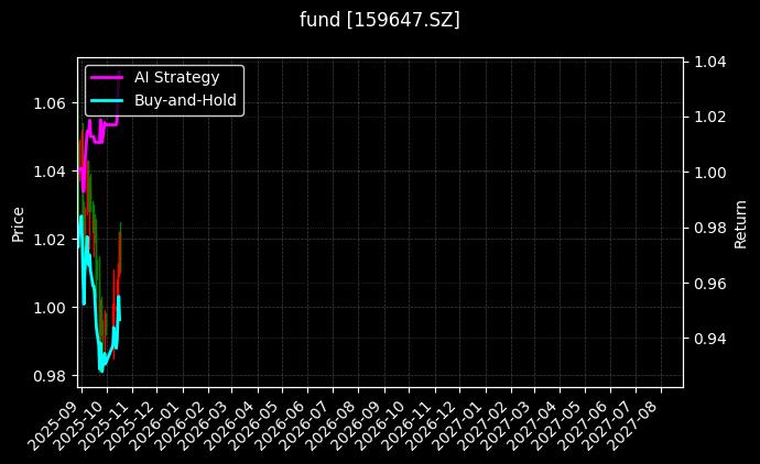 fund_159647.SZ_chart