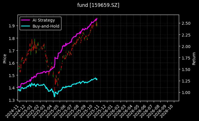 纳斯达克100ETF[159659.SZ]图表