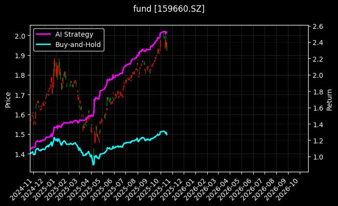 纳指100ETF[159660.SZ]图表