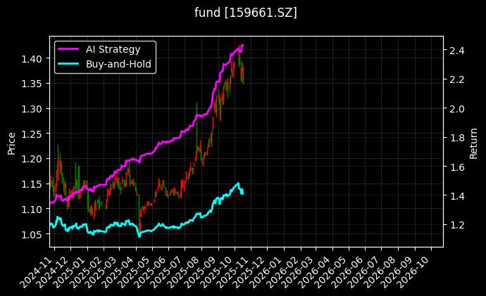 fund_159661.SZ_chart